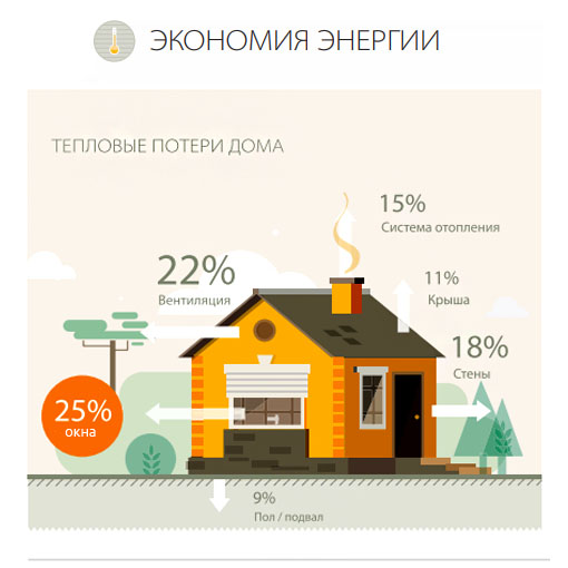 экономим с рольставнями